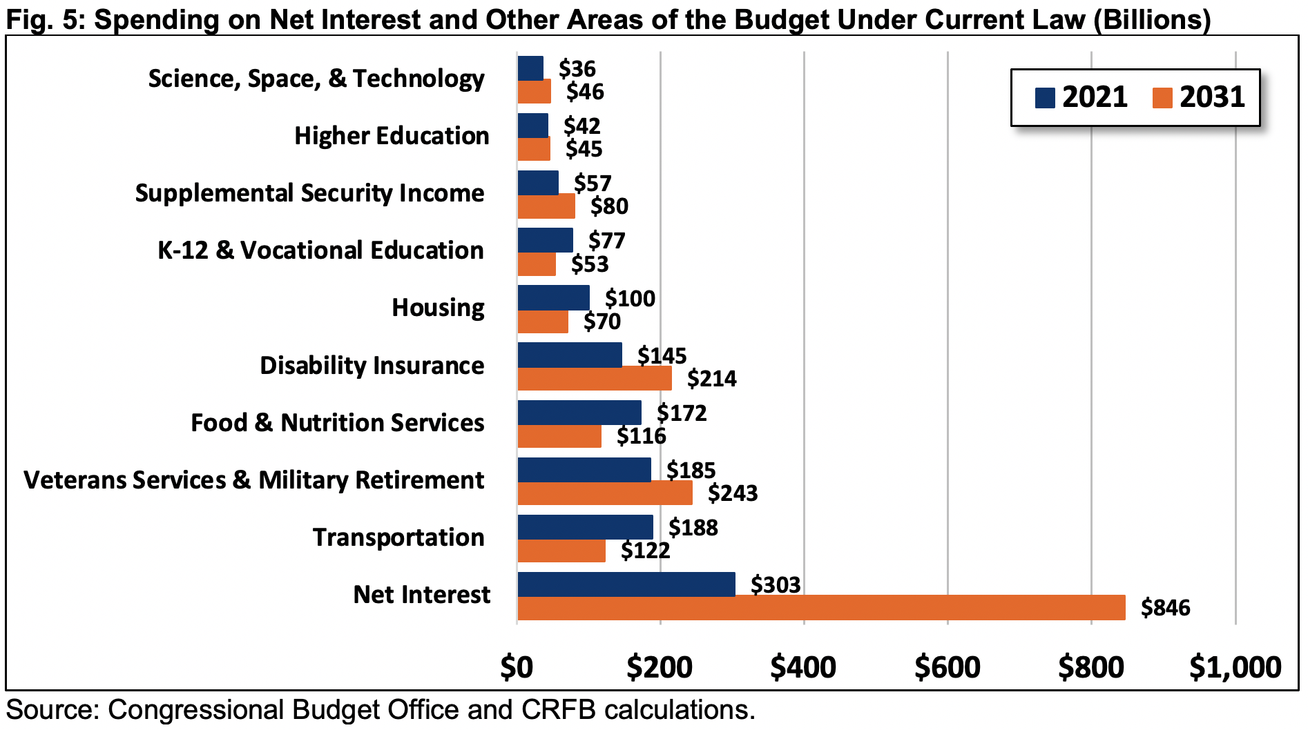 Interest Payments in the Federal BudgetWed, 05/19/2021 1200